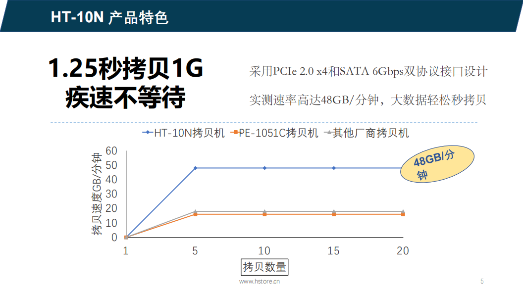 Hstorage NV-10S拷貝機，SATA&PCIe協議接口拷貝 